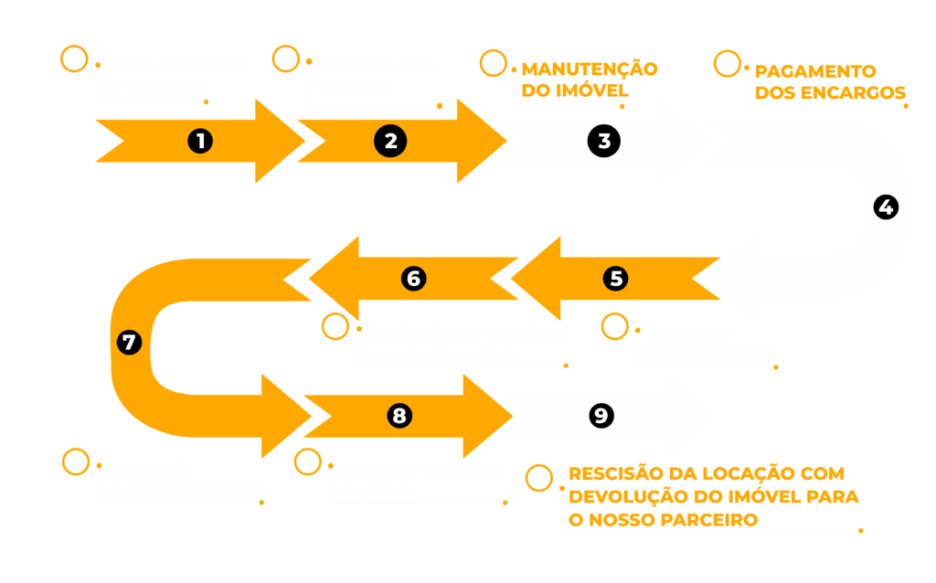 Veja Como te Ajudamos pós o processo de Locação